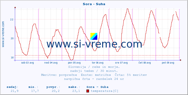 POVPREČJE :: Sora - Suha :: temperatura | pretok | višina :: zadnji teden / 30 minut.