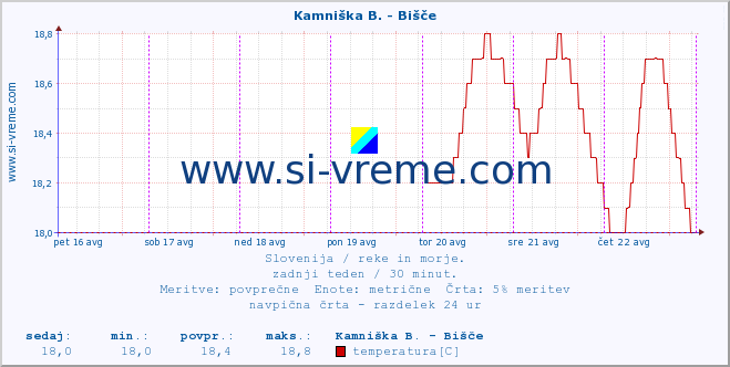 POVPREČJE :: Kamniška B. - Bišče :: temperatura | pretok | višina :: zadnji teden / 30 minut.