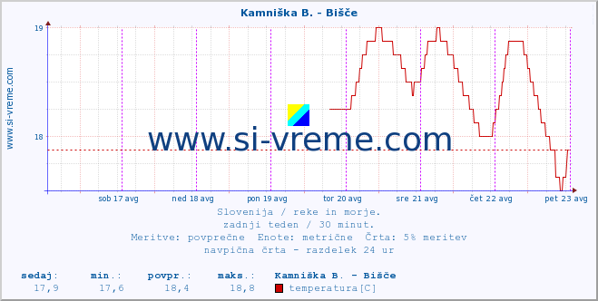 POVPREČJE :: Kamniška B. - Bišče :: temperatura | pretok | višina :: zadnji teden / 30 minut.