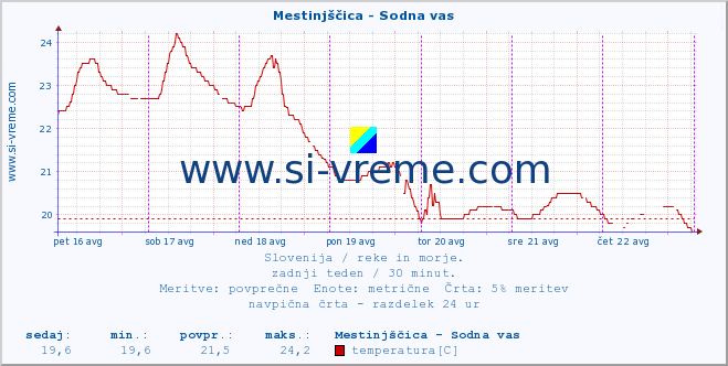 POVPREČJE :: Mestinjščica - Sodna vas :: temperatura | pretok | višina :: zadnji teden / 30 minut.