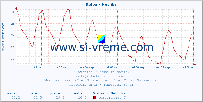 POVPREČJE :: Kolpa - Metlika :: temperatura | pretok | višina :: zadnji teden / 30 minut.