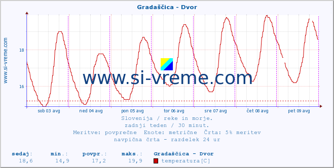 POVPREČJE :: Gradaščica - Dvor :: temperatura | pretok | višina :: zadnji teden / 30 minut.