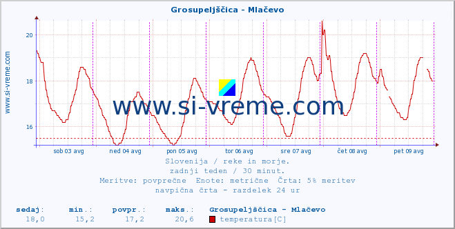 POVPREČJE :: Grosupeljščica - Mlačevo :: temperatura | pretok | višina :: zadnji teden / 30 minut.