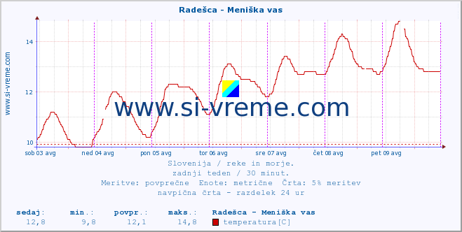 POVPREČJE :: Radešca - Meniška vas :: temperatura | pretok | višina :: zadnji teden / 30 minut.