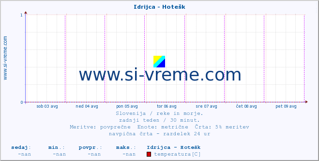 POVPREČJE :: Idrijca - Hotešk :: temperatura | pretok | višina :: zadnji teden / 30 minut.