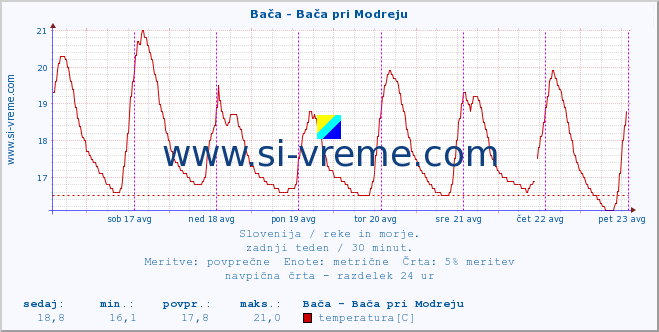 POVPREČJE :: Bača - Bača pri Modreju :: temperatura | pretok | višina :: zadnji teden / 30 minut.