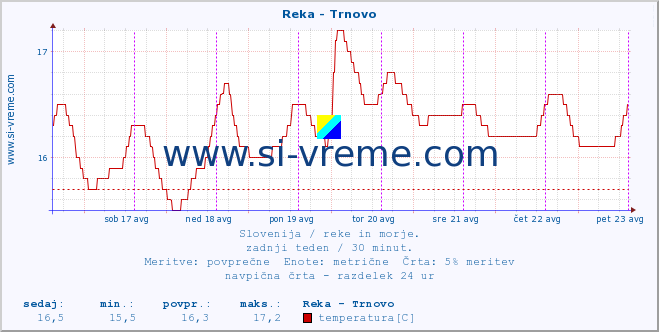 POVPREČJE :: Reka - Trnovo :: temperatura | pretok | višina :: zadnji teden / 30 minut.