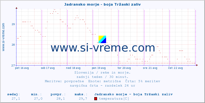 POVPREČJE :: Jadransko morje - boja Tržaski zaliv :: temperatura | pretok | višina :: zadnji teden / 30 minut.