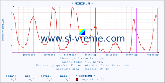 POVPREČJE :: * MINIMUM * :: temperatura | pretok | višina :: zadnji teden / 30 minut.