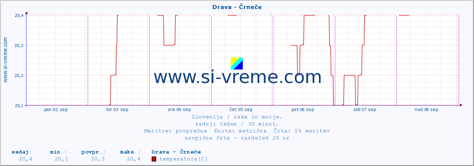 POVPREČJE :: Drava - Črneče :: temperatura | pretok | višina :: zadnji teden / 30 minut.