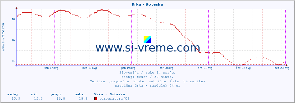 POVPREČJE :: Krka - Soteska :: temperatura | pretok | višina :: zadnji teden / 30 minut.