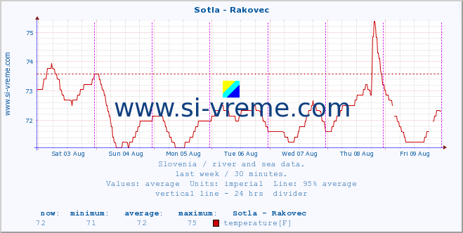  :: Sotla - Rakovec :: temperature | flow | height :: last week / 30 minutes.