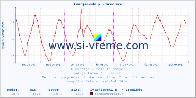 POVPREČJE :: Ivanjševski p. - Središče :: temperatura | pretok | višina :: zadnji teden / 30 minut.