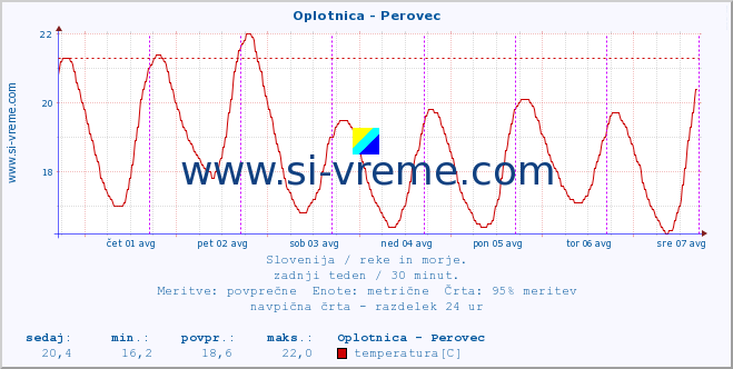 POVPREČJE :: Oplotnica - Perovec :: temperatura | pretok | višina :: zadnji teden / 30 minut.