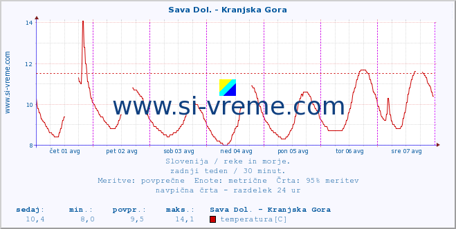 POVPREČJE :: Sava Dol. - Kranjska Gora :: temperatura | pretok | višina :: zadnji teden / 30 minut.