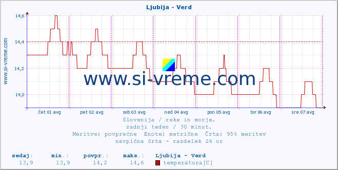 POVPREČJE :: Ljubija - Verd :: temperatura | pretok | višina :: zadnji teden / 30 minut.