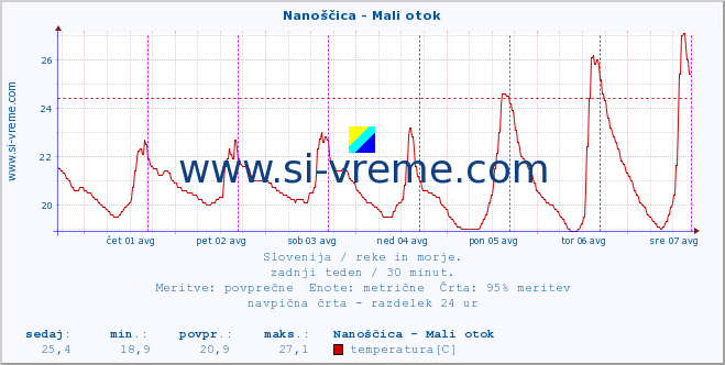 POVPREČJE :: Nanoščica - Mali otok :: temperatura | pretok | višina :: zadnji teden / 30 minut.