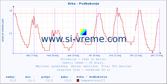 POVPREČJE :: Krka - Podbukovje :: temperatura | pretok | višina :: zadnji teden / 30 minut.