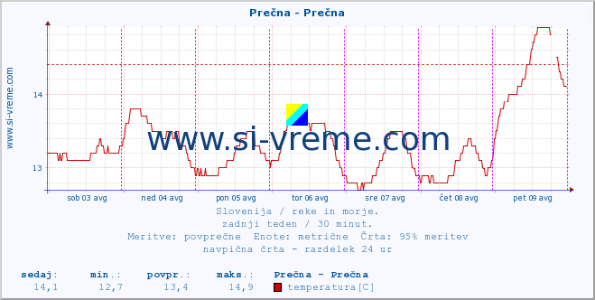 POVPREČJE :: Prečna - Prečna :: temperatura | pretok | višina :: zadnji teden / 30 minut.