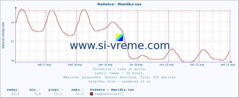 POVPREČJE :: Radešca - Meniška vas :: temperatura | pretok | višina :: zadnji teden / 30 minut.