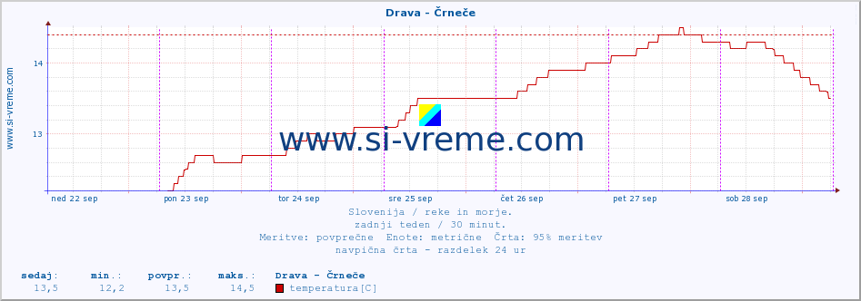 POVPREČJE :: Drava - Črneče :: temperatura | pretok | višina :: zadnji teden / 30 minut.