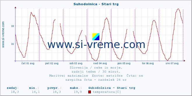 POVPREČJE :: Suhodolnica - Stari trg :: temperatura | pretok | višina :: zadnji teden / 30 minut.