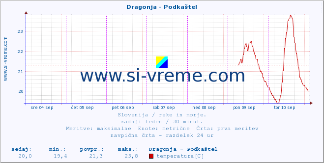 POVPREČJE :: Dragonja - Podkaštel :: temperatura | pretok | višina :: zadnji teden / 30 minut.