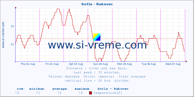  :: Sotla - Rakovec :: temperature | flow | height :: last week / 30 minutes.