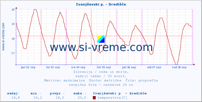 POVPREČJE :: Ivanjševski p. - Središče :: temperatura | pretok | višina :: zadnji teden / 30 minut.