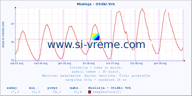 POVPREČJE :: Mislinja - Otiški Vrh :: temperatura | pretok | višina :: zadnji teden / 30 minut.