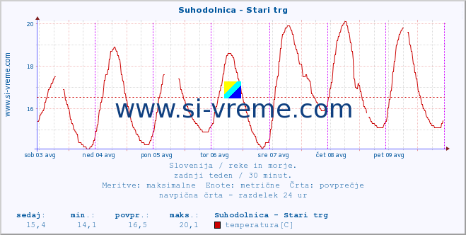 POVPREČJE :: Suhodolnica - Stari trg :: temperatura | pretok | višina :: zadnji teden / 30 minut.