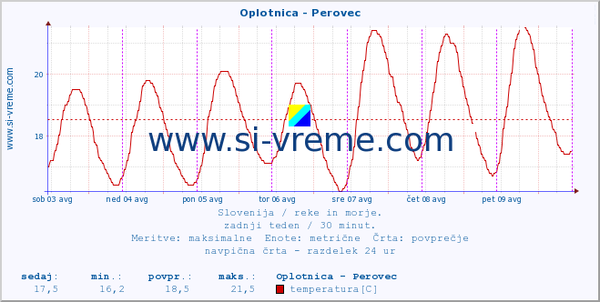 POVPREČJE :: Oplotnica - Perovec :: temperatura | pretok | višina :: zadnji teden / 30 minut.