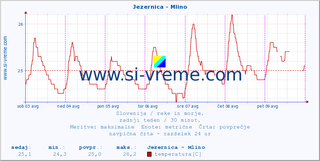 POVPREČJE :: Jezernica - Mlino :: temperatura | pretok | višina :: zadnji teden / 30 minut.