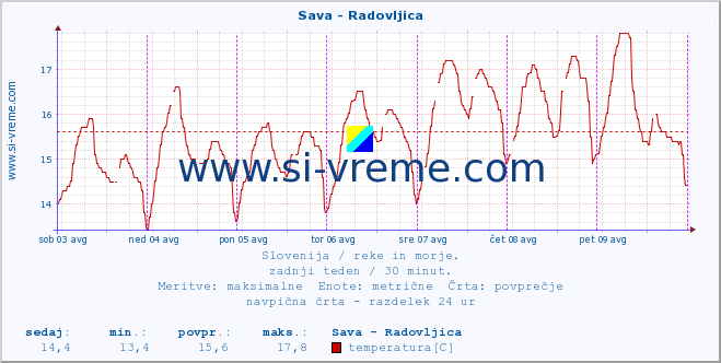 POVPREČJE :: Sava - Radovljica :: temperatura | pretok | višina :: zadnji teden / 30 minut.