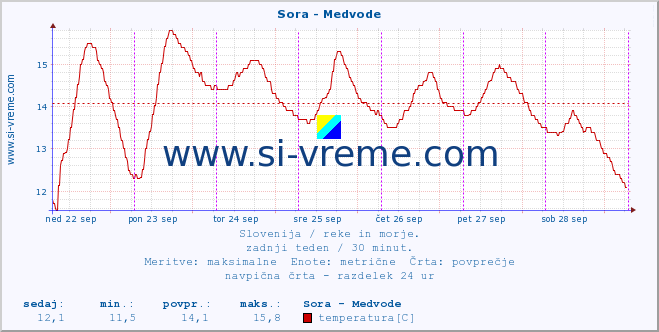 POVPREČJE :: Sora - Medvode :: temperatura | pretok | višina :: zadnji teden / 30 minut.