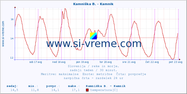 POVPREČJE :: Kamniška B. - Kamnik :: temperatura | pretok | višina :: zadnji teden / 30 minut.