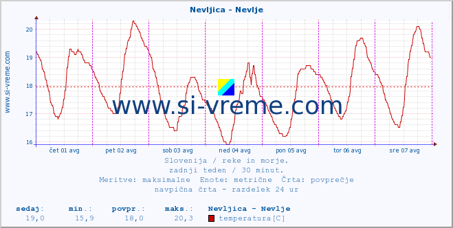 POVPREČJE :: Nevljica - Nevlje :: temperatura | pretok | višina :: zadnji teden / 30 minut.