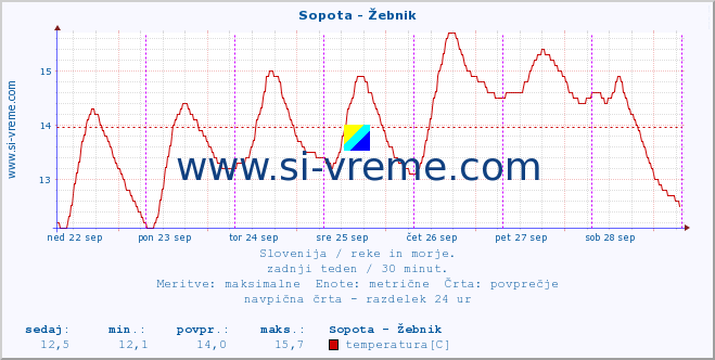 POVPREČJE :: Sopota - Žebnik :: temperatura | pretok | višina :: zadnji teden / 30 minut.