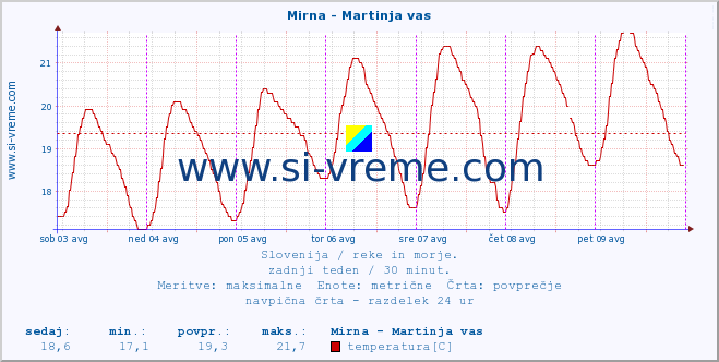 POVPREČJE :: Mirna - Martinja vas :: temperatura | pretok | višina :: zadnji teden / 30 minut.