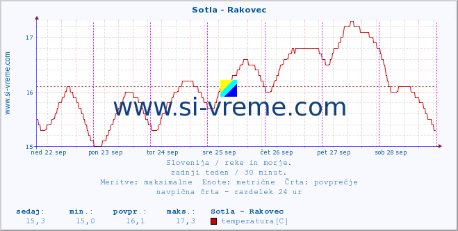 POVPREČJE :: Sotla - Rakovec :: temperatura | pretok | višina :: zadnji teden / 30 minut.