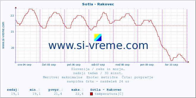 POVPREČJE :: Sotla - Rakovec :: temperatura | pretok | višina :: zadnji teden / 30 minut.