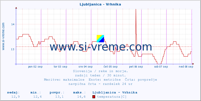 POVPREČJE :: Ljubljanica - Vrhnika :: temperatura | pretok | višina :: zadnji teden / 30 minut.