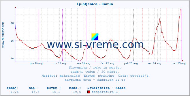 POVPREČJE :: Ljubljanica - Kamin :: temperatura | pretok | višina :: zadnji teden / 30 minut.