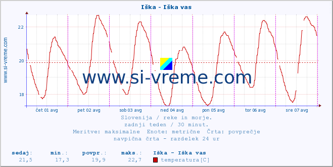 POVPREČJE :: Iška - Iška vas :: temperatura | pretok | višina :: zadnji teden / 30 minut.