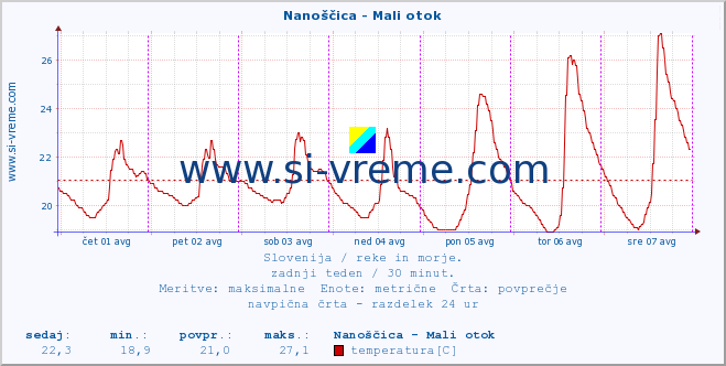 POVPREČJE :: Nanoščica - Mali otok :: temperatura | pretok | višina :: zadnji teden / 30 minut.