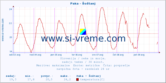 POVPREČJE :: Paka - Šoštanj :: temperatura | pretok | višina :: zadnji teden / 30 minut.