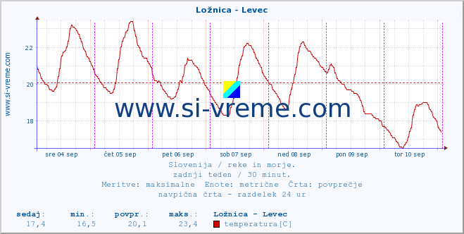 POVPREČJE :: Ložnica - Levec :: temperatura | pretok | višina :: zadnji teden / 30 minut.