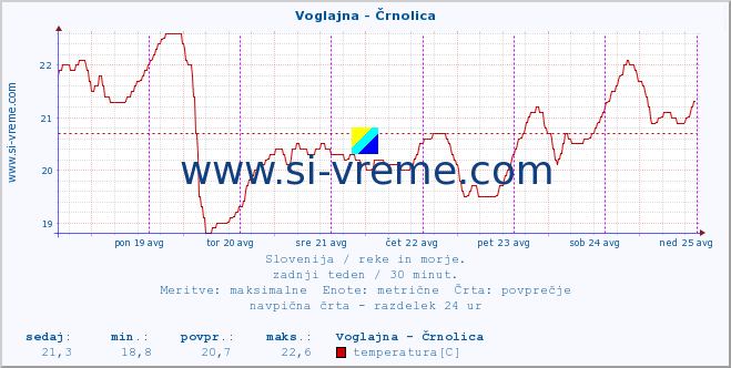 POVPREČJE :: Voglajna - Črnolica :: temperatura | pretok | višina :: zadnji teden / 30 minut.