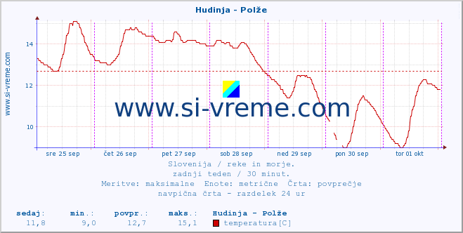 POVPREČJE :: Hudinja - Polže :: temperatura | pretok | višina :: zadnji teden / 30 minut.