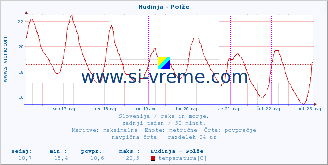 POVPREČJE :: Hudinja - Polže :: temperatura | pretok | višina :: zadnji teden / 30 minut.